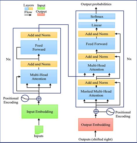 Architecture Of The Transformer Model S Encoder Decoder Framework Based