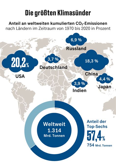 Klimawandel So Wollen Regierungen Ihre Co Emissionen Senken