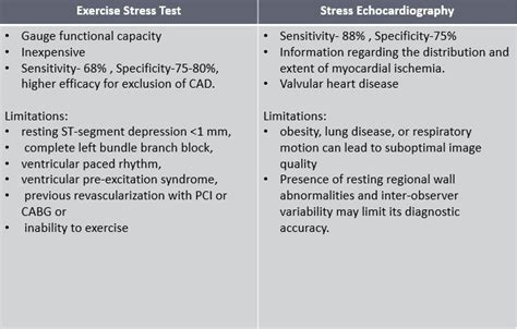 Figure Difference Between Exercise Electrocardiographic Stress