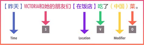 Chinese sentence structure - GoEast Mandarin