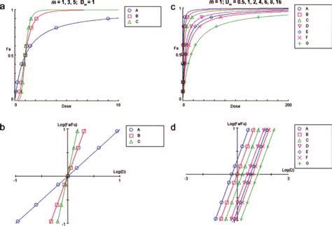 CompuSyn Generated Graphics Based On Numerical Data Given In Table 7