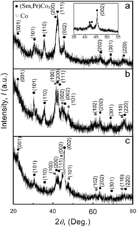 XRD Patterns Of Nonaligned A And Magnetically Aligned Inset In A