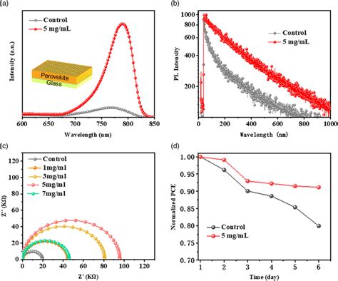 A Photoluminescence Pl And B Time‐resolved Photoluminescence Trpl Download Scientific