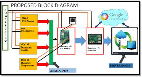 Figure 1 From IOT BASED POLLUTION MONITORING SYSTEM USING RASPBERRY