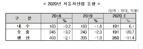 올해 국내 자동차 산업 코로나19 위기 속 선방내년 회복세로 경쟁 격화