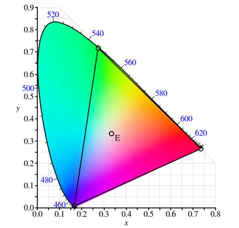 色差仪的xyz颜色空间和xyz值的含义 知乎