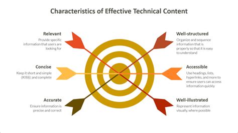 characteristics  effective technical content ibruk consulting
