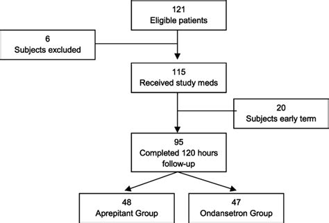 Patient Screening Flowchart Download Scientific Diagram