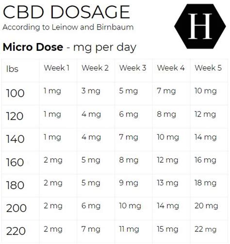 Cbd Dosage How Much Cbd Should I Take Hemppedia