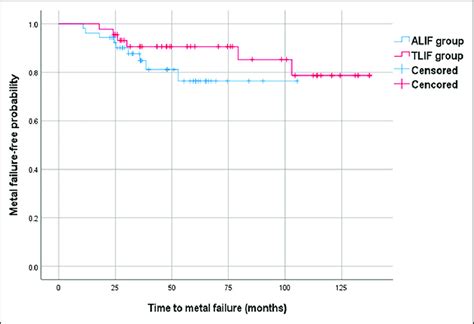 Kaplan Meier Survivorship Curve Kaplan Meier Survivorship Curve