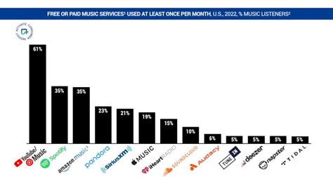 One Third Of U S Music Listeners Dont Pay For Streaming Report