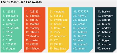 How To Pick The World’s Worst Passwords F Secure Blog