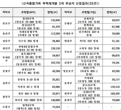 서울시 신속통합 재개발 후보지 25곳 선정반지하밀집지역 등 포함