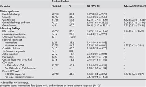 Risk Factors Associated With Treatment Failure Of Syndromic Management