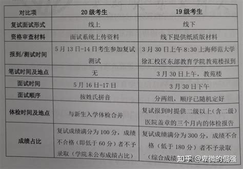 上海师范大学学前教育考研复试经验谈 知乎