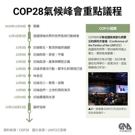 Cop28氣候大會1130登場 各國淨零排放期程一次看 淨零碳排 中央社 Cna