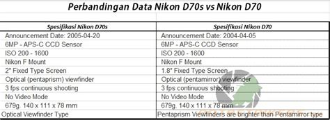 Nikon D70s vs Nikon D70, apa saja bedanya ?? - PotretBikers.com