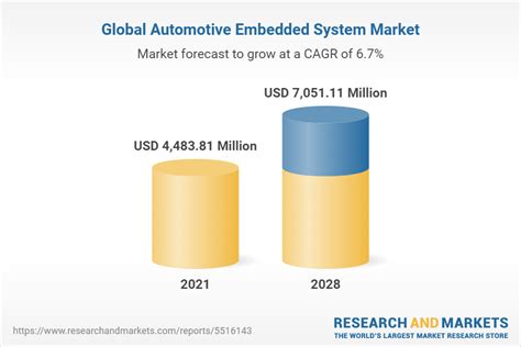 Automotive Embedded System Market Forecast To 2028 COVID 19 Impact