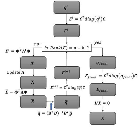 Flowchart Showing The Iterative Process To Find Force Density Vector Download Scientific