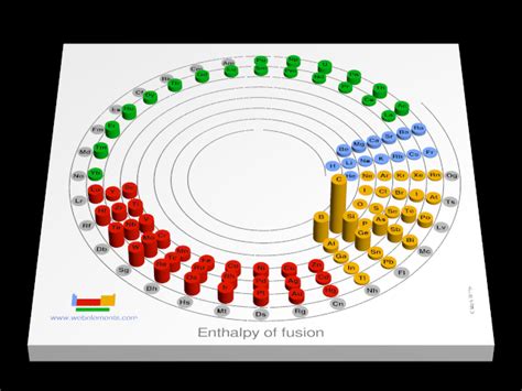 WebElements Periodic Table » Periodicity » Enthalpy of fusion » Spiral ...