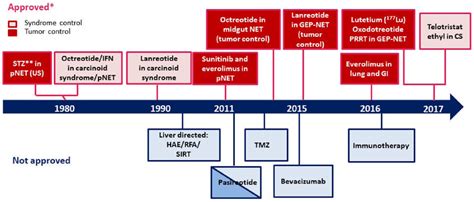 Current Best Practice In The Management Of Neuroendocrine Tumors