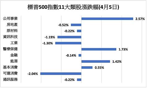 《美股》經濟擔憂影響 那斯達克指數下跌107 Moneydj理財網 Line Today