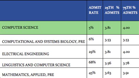 Ucla Computer Science Acceptance Rate