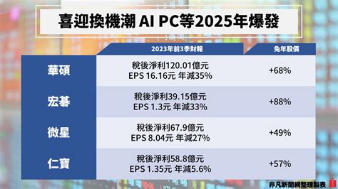 龍年風向球／ai伺服器比重挑戰雙位數 Ai Pc等待大爆發 產經 非凡新聞