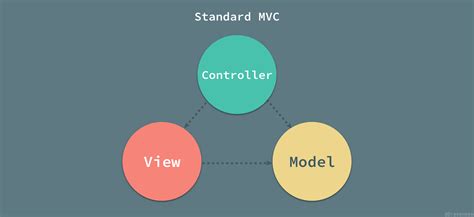 浅谈 MVCMVP 和 MVVM 架构模式 面向信仰编程