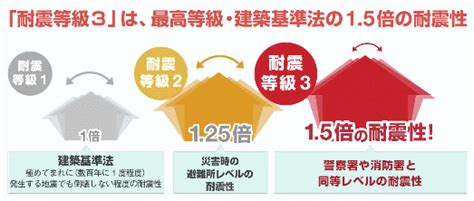 耐震等級3相当とは？耐震等級3と何が違う？｜家づくり舎ファミリー｜埼玉県越谷市の工務店｜家族の幸せを育む高断熱・高気密な自然素材の家