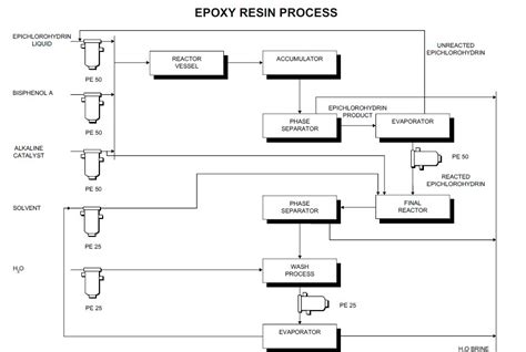 Process Flow Sheets Epoxy Resin Manufacturing Process With Flow Chart