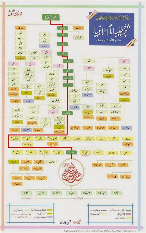 Hazrat Muhammad pbuh family tree | Islamic Wallpapers