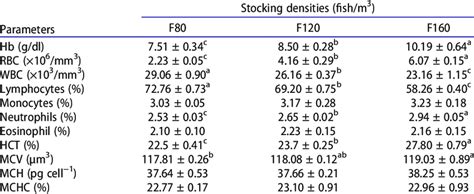 Hematological Parameters Of Juvenile Nile Tilapia Oreochromis