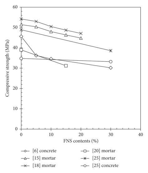 Compressive Strength At 28 Days Of Curing Ages Download Scientific