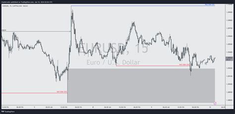 Capitalcom Eurusd Chart Image By Clydetrader Tradingview