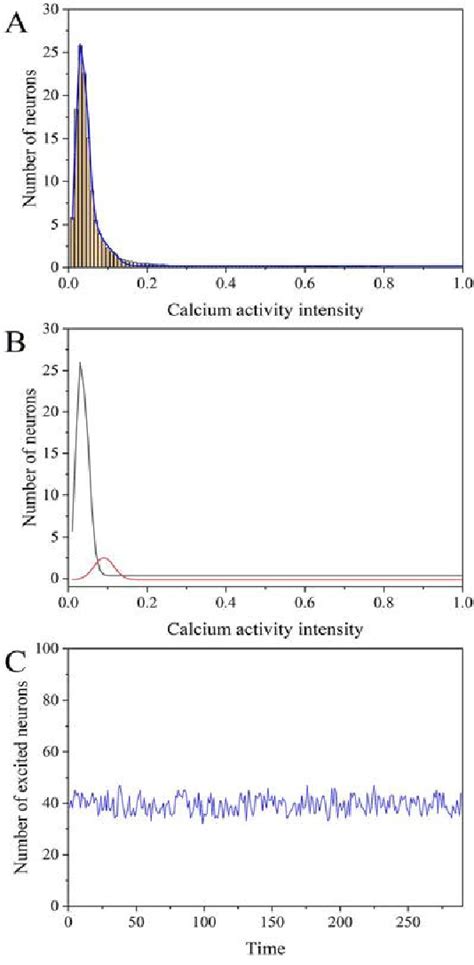 Figure From Self Organized Criticality In C Elegans Neural Network