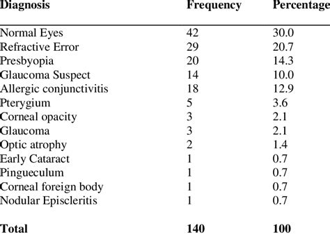 Frequency Distribution Of Ocular Findingsdiagnosis Among Study