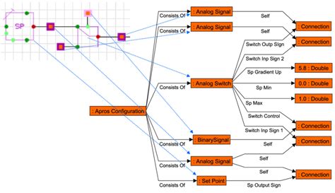 A Very Simple Example Of Semantic Data Model This Automation Model