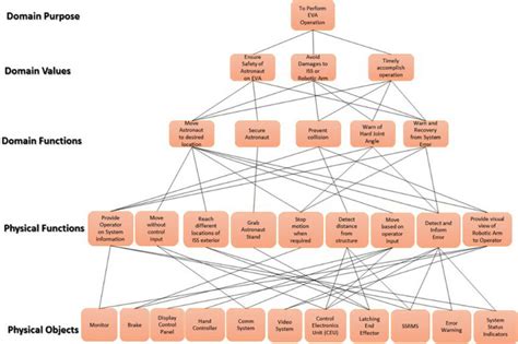 A Simplified Abstraction Hierarchy Ah Representation Of Ssrms Eva