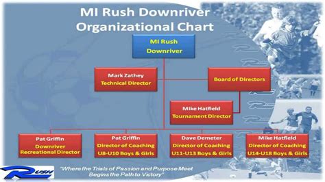 Mi Rush Soccer Club Presentation Part 6 Organizational Chart Youtube