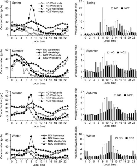 Diurnal Variations Of No And No 2 Concentrations On Weekdays And