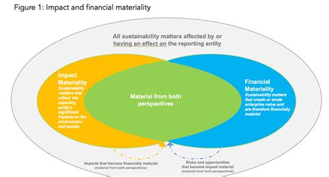 EFRAG Guidance For Double Materiality Assessment