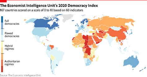 India ranks 53rd in EIU's Democracy Index