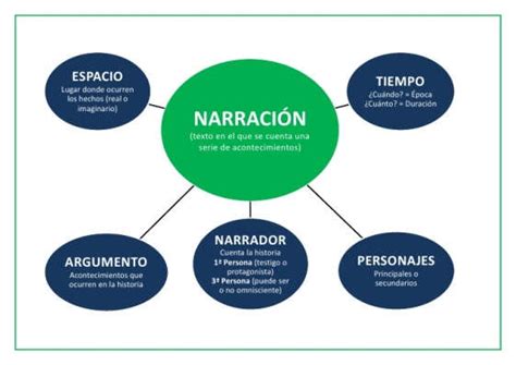 Cómo hacer una historia con inicio desarrollo y cierre