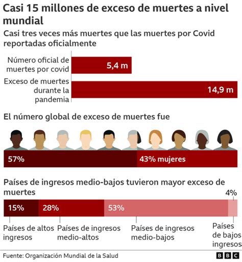 Covid el número real de muertes por la pandemia en todo el mundo es de