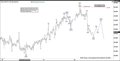 Elliott Wave View Silver Looking To Correct Further