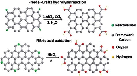 Scheme 1 Reaction Schemes Of Fch And Nitric Acid Oxidation Download Scientific Diagram