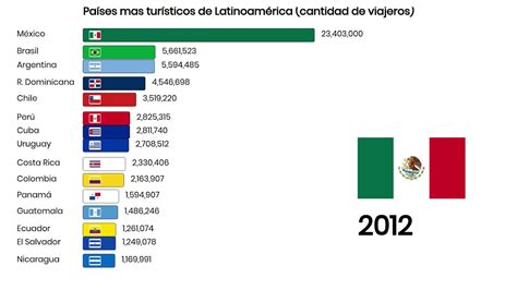 Los Paises Mas Atractivos De Latinoamerica Ipsos Images