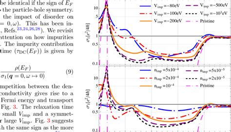 Color Online Real Part Of The Nonlocal Conductivity Q As