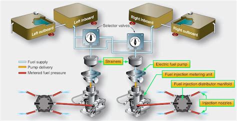 Aircraft Fuel Systems Aircraft Systems